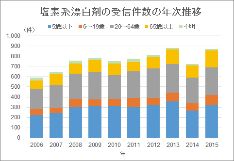 塩素系漂白剤について 公益財団法人 日本中毒情報センター